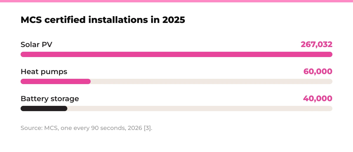 Bar chart: MCS certified installations in 2025. Solar PV 267,032, heat pumps 60,000, battery storage 40,000. Source: MCS, one every 90 seconds, 2026 [3].