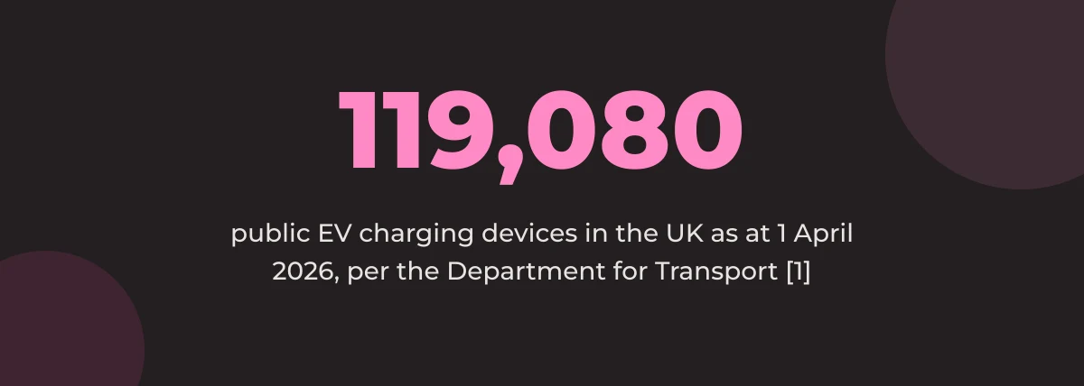 Statistic callout: 119,080 public EV charging devices in the UK as at 1 April 2026, per the Department for Transport [1]