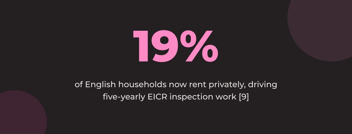 Statistic callout: 19% of English households now rent privately, driving five-yearly EICR inspection work [9]