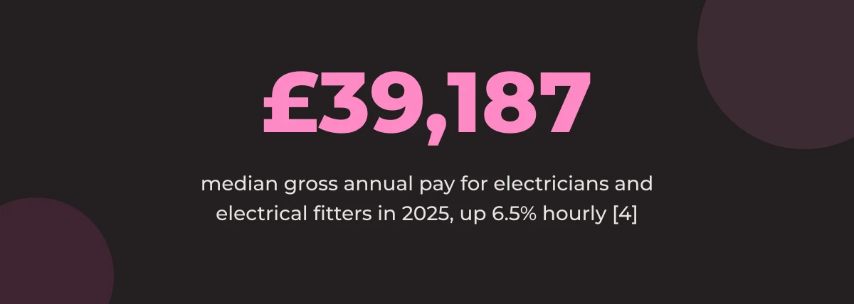 Statistic callout: £39,187 median gross annual pay for electricians and electrical fitters in 2025, up 6.5% hourly [4]