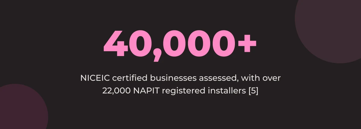 Statistic callout: over 40,000 NICEIC certified businesses assessed, with over 22,000 NAPIT registered installers [5]