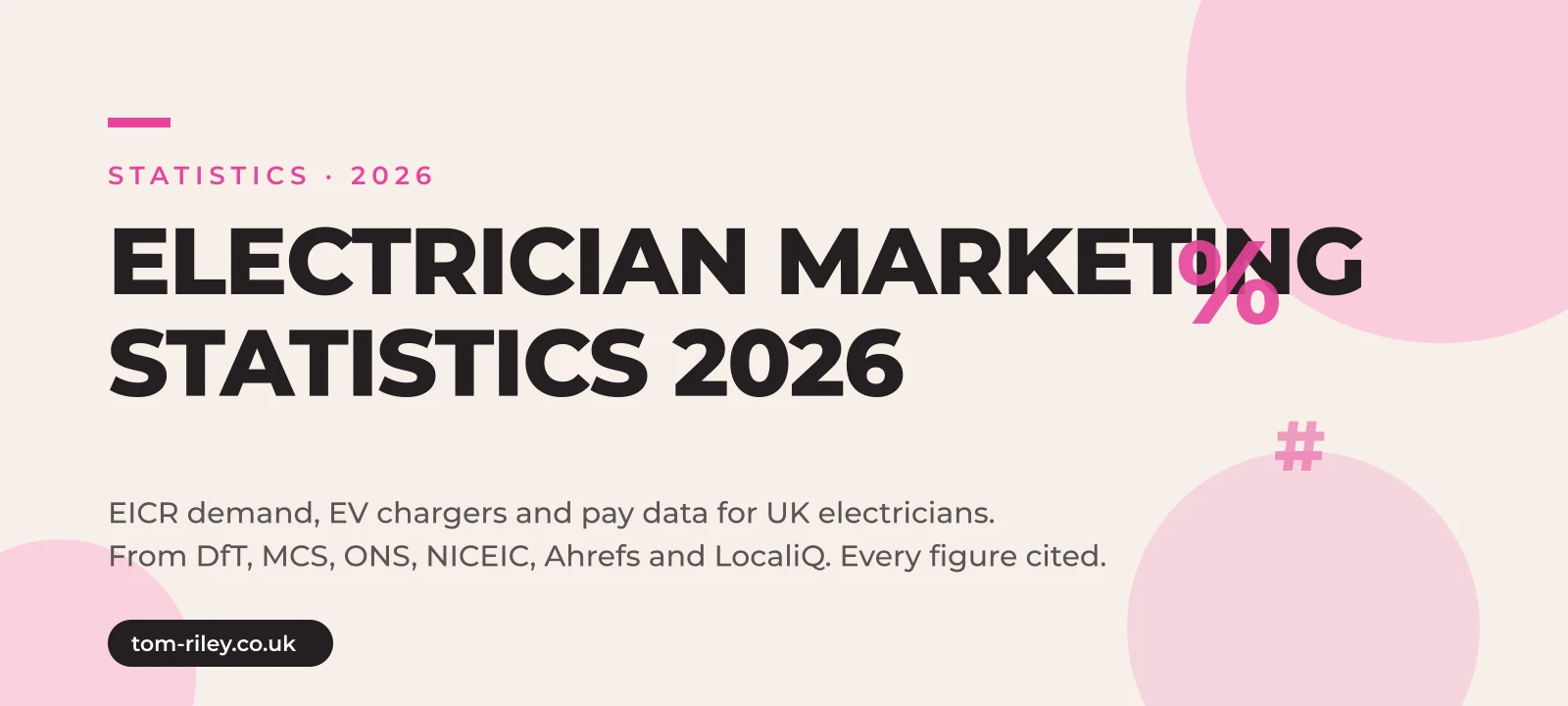Hero graphic reading Electrician Marketing Statistics 2026, EICR demand, EV chargers and pay data for UK electricians, from DfT, MCS, ONS, NICEIC, Ahrefs and LocaliQ, every figure cited, in Tom Riley's pink and cream brand style