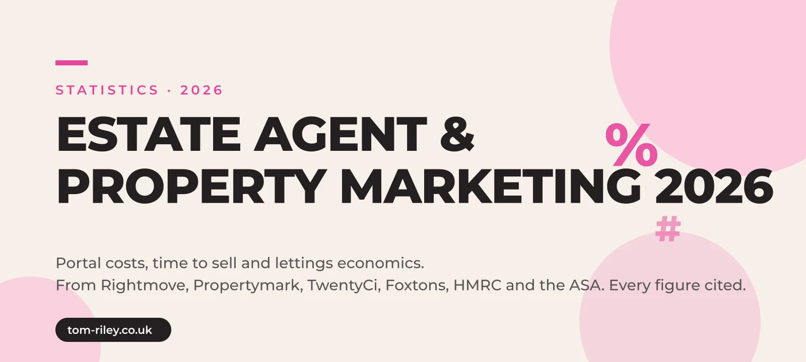Hero graphic reading Estate Agent and Property Marketing Statistics 2026, portal costs, time to sell and lettings economics in UK property, from Rightmove, Propertymark, TwentyCi, Foxtons, HMRC and the ASA, every figure cited, in Tom Riley's pink and cream brand style