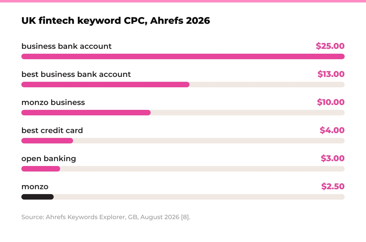 Bar chart: UK fintech keyword CPC, Ahrefs 2026. business bank account $25.00, best business bank account $13.00, monzo business $10.00, best credit card $4.00, open banking $3.00, monzo $2.50. Source: Ahrefs Keywords Explorer, GB, August 2026 [8].