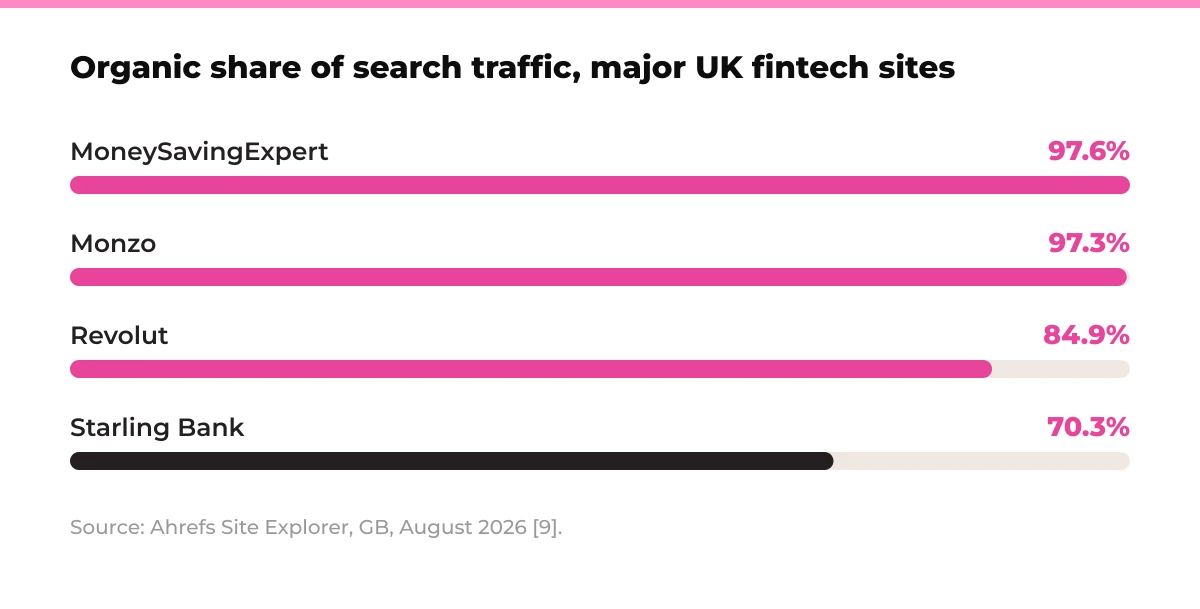 Bar chart: organic share of search traffic for major UK fintech sites. MoneySavingExpert 97.6%, Monzo 97.3%, Revolut 84.9%, Starling Bank 70.3%. Source: Ahrefs Site Explorer, GB, August 2026 [9].