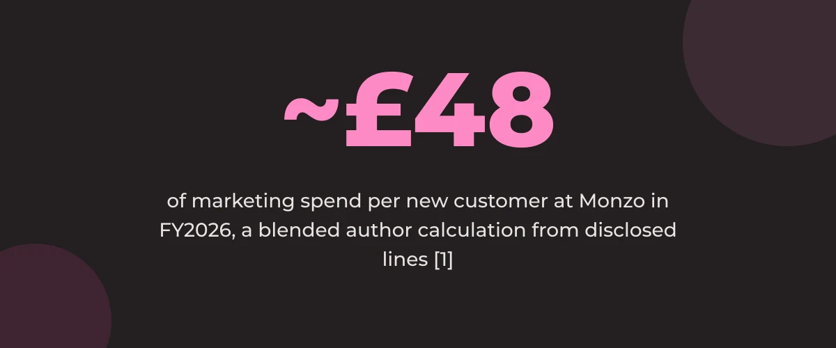 Statistic callout: roughly £48 of marketing spend per new customer at Monzo in FY2026, an author calculation from disclosed lines [1]