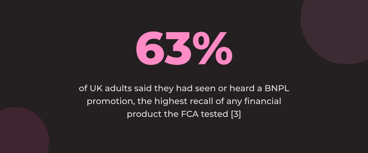 Statistic callout: 63% of UK adults said they had seen or heard a BNPL promotion, the highest recall of any financial product the FCA tested [3]