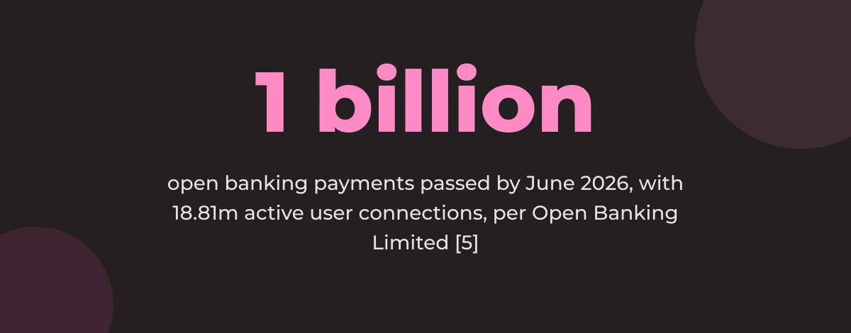 Statistic callout: open banking passed one billion payments and 100 billion API calls by June 2026, with 18.81m active user connections [5]