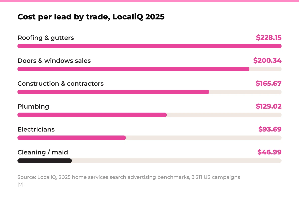 Bar chart: cost per lead by trade, LocaliQ 2025. Roofing & gutters $228.15, doors & windows sales $200.34, construction & contractors $165.67, plumbing $129.02, electricians $93.69, cleaning / maid $46.99. Source: LocaliQ, 2025 home services search advertising benchmarks, 3,211 US campaigns [2].