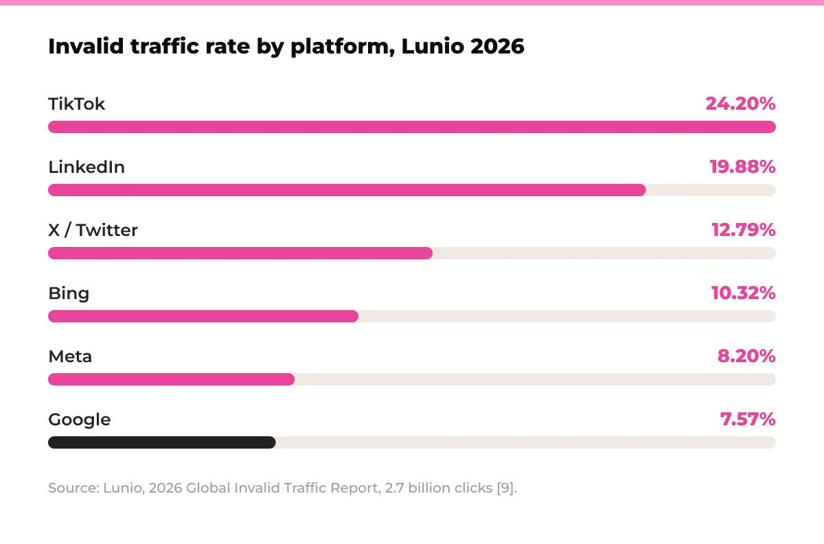 Bar chart: invalid traffic rate by platform, Lunio 2026. TikTok 24.20%, LinkedIn 19.88%, X / Twitter 12.79%, Bing 10.32%, Meta 8.20%, Google 7.57%. Source: Lunio, 2026 Global Invalid Traffic Report, 2.7 billion clicks [9].