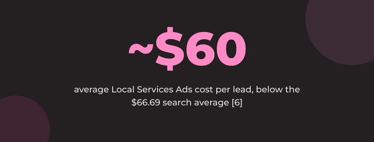 Statistic callout: about $60 average Local Services Ads cost per lead, below the $66.69 search average [6]