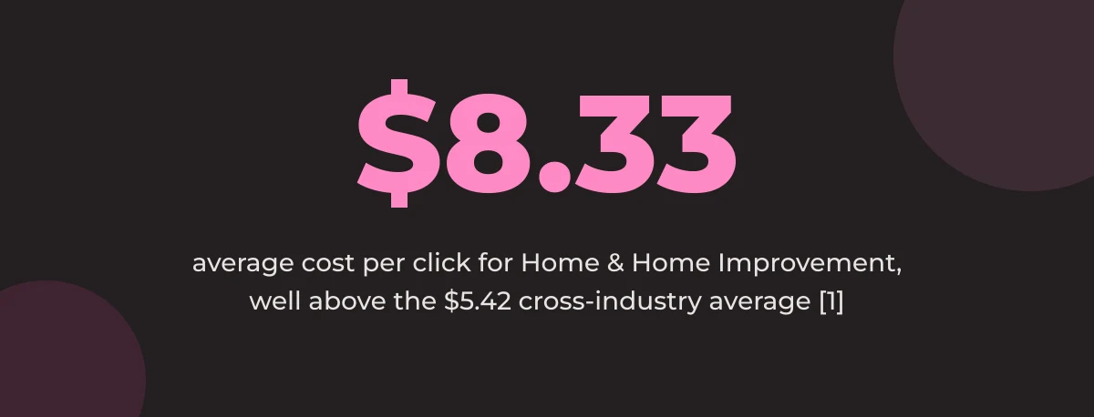 Statistic callout: $8.33 average cost per click for Home & Home Improvement, well above the $5.42 cross-industry average [1]