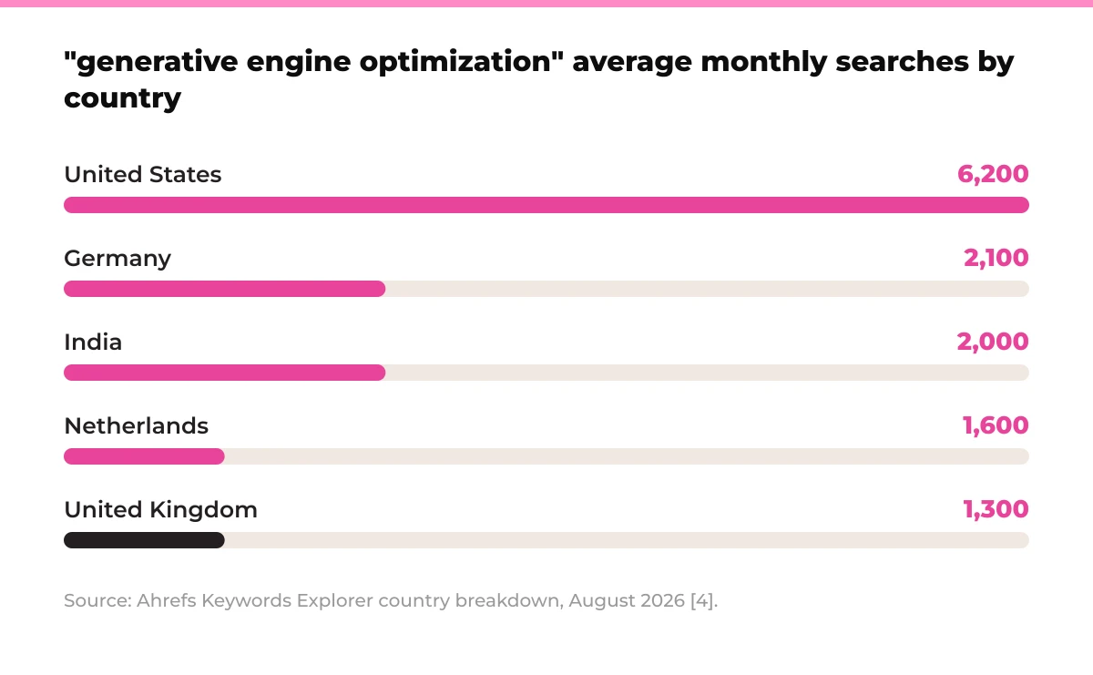 Bar chart: "generative engine optimization" average monthly searches by country. United States 6,200, Germany 2,100, India 2,000, Netherlands 1,600, United Kingdom 1,300. Source: Ahrefs Keywords Explorer country breakdown, August 2026 [4].