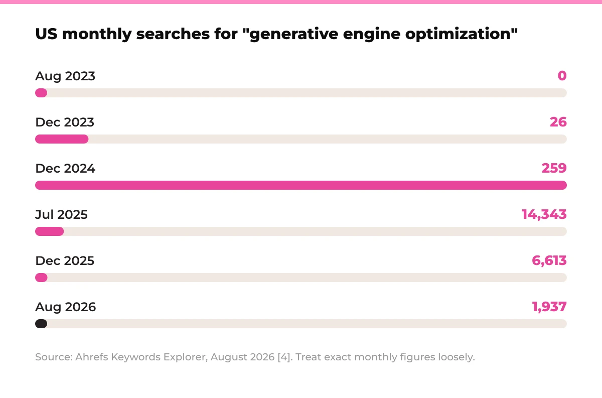 Bar chart: US monthly searches for "generative engine optimization". Aug 2023 0, Dec 2023 26, Dec 2024 259, Jul 2025 14,343, Dec 2025 6,613, Aug 2026 1,937. Source: Ahrefs Keywords Explorer, August 2026 [4]. Treat exact monthly figures loosely.