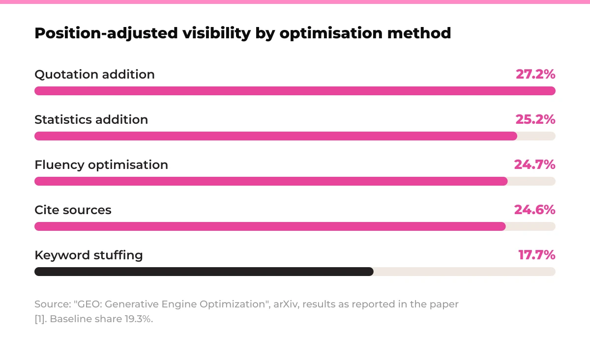 Bar chart: Position-adjusted visibility by optimisation method. Quotation addition 27.2%, Statistics addition 25.2%, Fluency optimisation 24.7%, Cite sources 24.6%, Keyword stuffing 17.7%. Source: "GEO: Generative Engine Optimization", arXiv, results as reported in the paper [1]. Baseline share 19.3%.