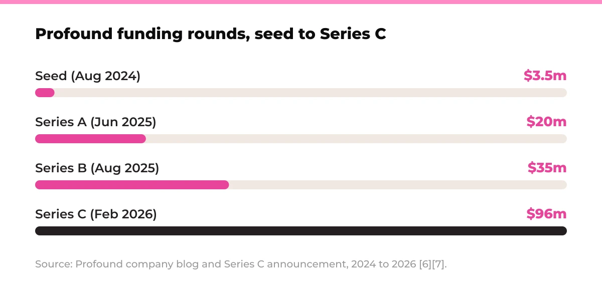 Bar chart: Profound funding rounds, seed to Series C. Seed (Aug 2024) $3.5m, Series A (Jun 2025) $20m, Series B (Aug 2025) $35m, Series C (Feb 2026) $96m. Source: Profound company blog and Series C announcement, 2024 to 2026 [6][7].