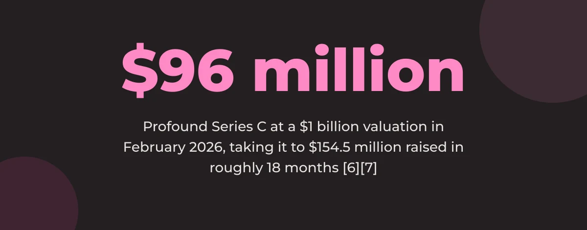 Statistic callout: $96 million Profound Series C at a $1 billion valuation in February 2026, taking it to $154.5 million raised in roughly 18 months [6][7]