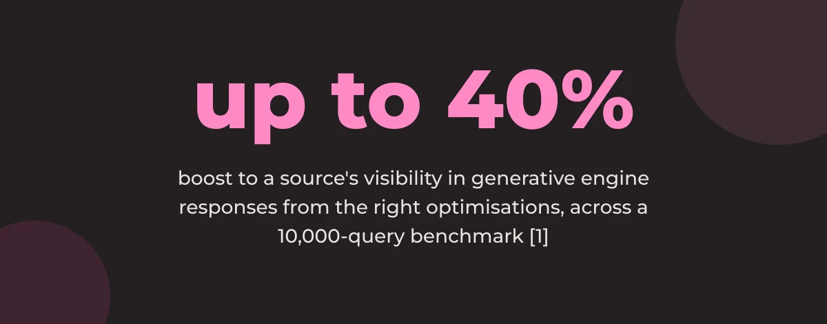 Statistic callout: up to 40% boost to a source's visibility in generative engine responses from the right optimisations, across a 10,000-query benchmark [1]