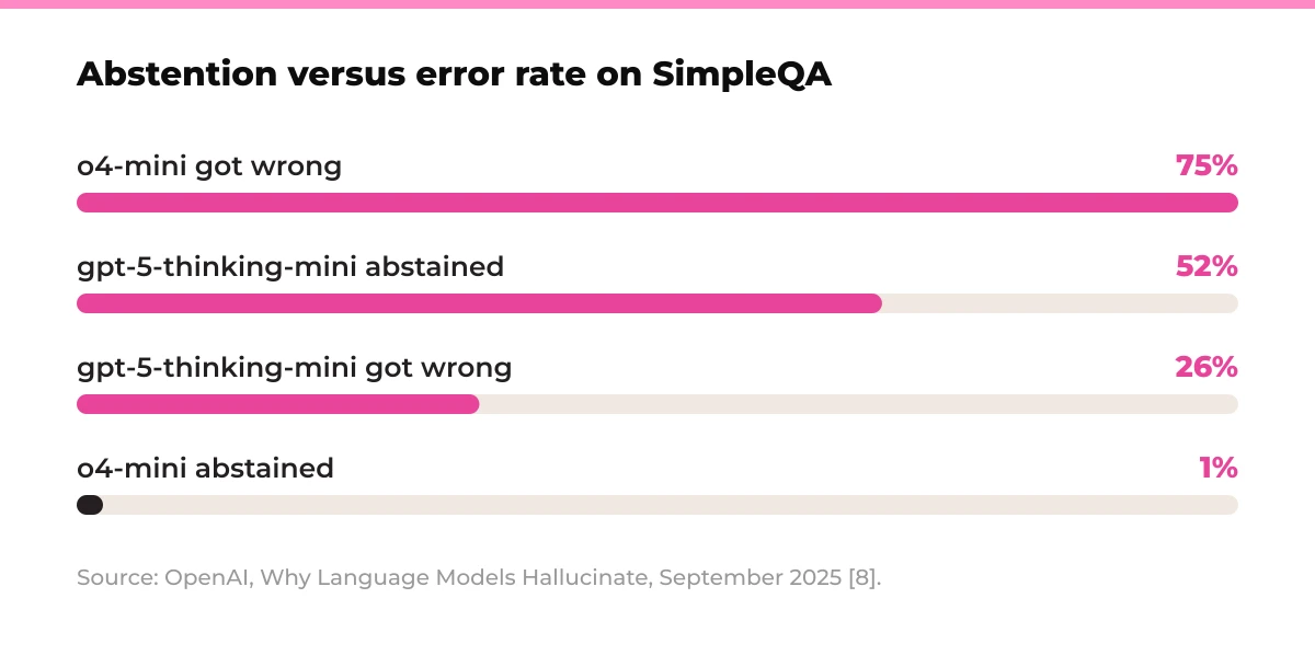 Bar chart: Abstention versus error rate on SimpleQA. o4-mini got wrong 75%, gpt-5-thinking-mini abstained 52%, gpt-5-thinking-mini got wrong 26%, o4-mini abstained 1%. Source: OpenAI, Why Language Models Hallucinate, September 2025 [8].