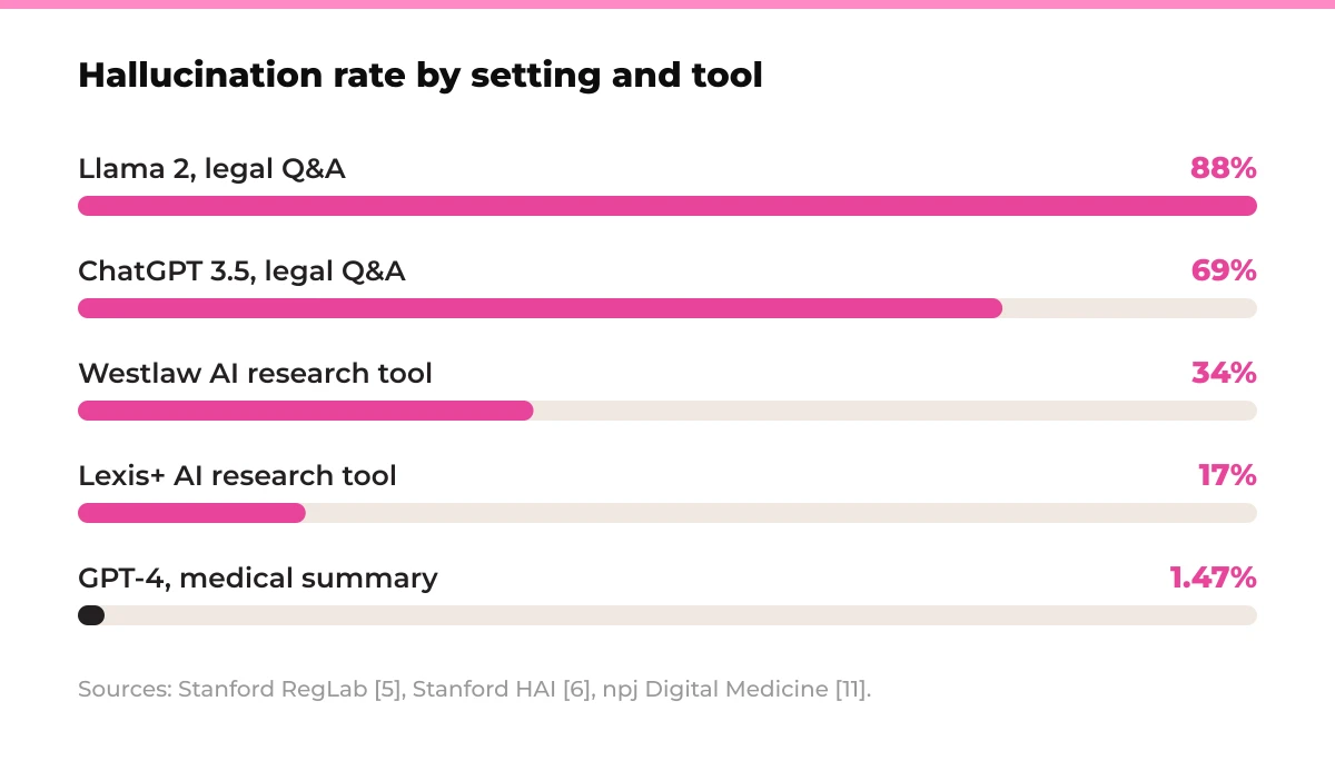 Bar chart: Hallucination rate by setting and tool. Llama 2 legal Q&A 88%, ChatGPT 3.5 legal Q&A 69%, Westlaw AI research tool >34%, Lexis+ AI research tool >17%, GPT-4 medical summary 1.47%. Sources: Stanford RegLab [5], Stanford HAI [6], npj Digital Medicine [11].