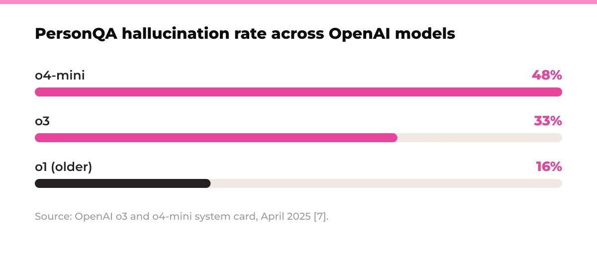 Bar chart: PersonQA hallucination rate across OpenAI models. o4-mini 48%, o3 33%, o1 (older) 16%. Source: OpenAI o3 and o4-mini system card, April 2025 [7].