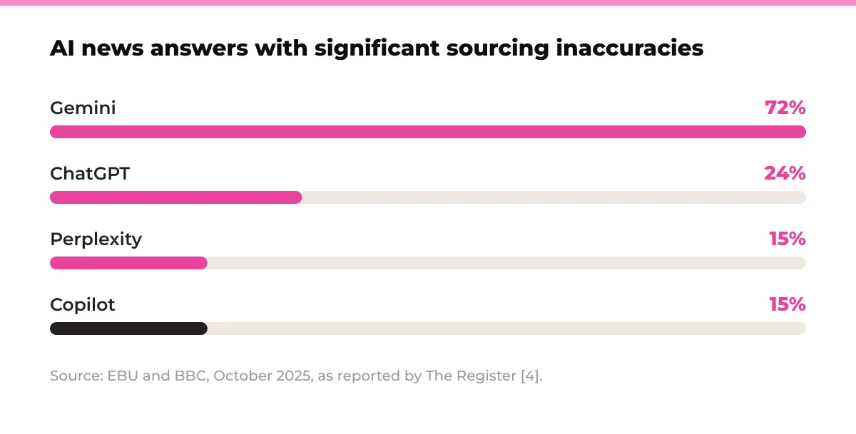 Bar chart: AI news answers with significant sourcing inaccuracies. Gemini 72%, ChatGPT 24%, Perplexity 15%, Copilot 15%. Source: EBU and BBC, October 2025, as reported by The Register [4].