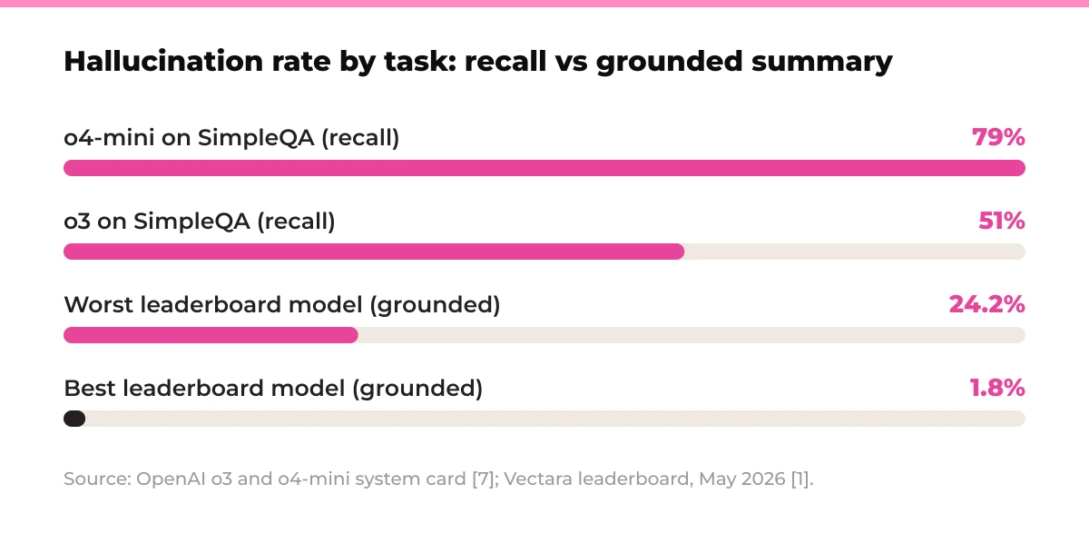 Bar chart: Hallucination rate by task, recall vs grounded summary. o4-mini on SimpleQA (recall) 79%, o3 on SimpleQA (recall) 51%, Worst leaderboard model (grounded) 24.2%, Best leaderboard model (grounded) 1.8%. Source: OpenAI o3 and o4-mini system card [7]; Vectara leaderboard, May 2026 [1].