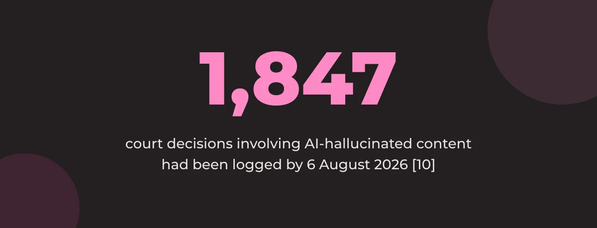 Statistic callout: 1,847 court decisions involving AI-hallucinated content had been logged by 6 August 2026 [10]