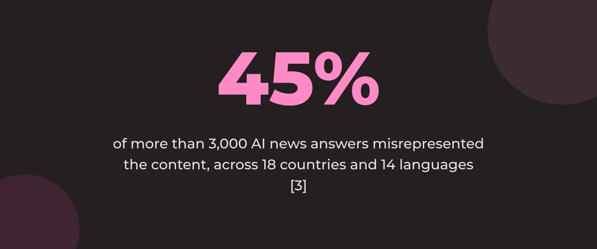 Statistic callout: 45% of more than 3,000 AI news answers misrepresented the content, across 18 countries and 14 languages [3]