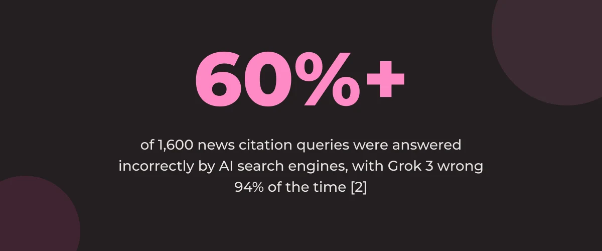 Statistic callout: 60%+ of 1,600 news citation queries were answered incorrectly by AI search engines, with Grok 3 wrong 94% of the time [2]