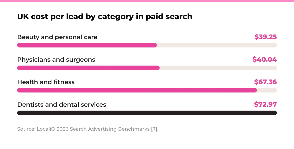 Bar chart: UK cost per lead by category in paid search. Beauty and personal care $39.25, Physicians and surgeons $40.04, Health and fitness $67.36, Dentists and dental services $72.97. Source: LocaliQ 2026 Search Advertising Benchmarks [7].