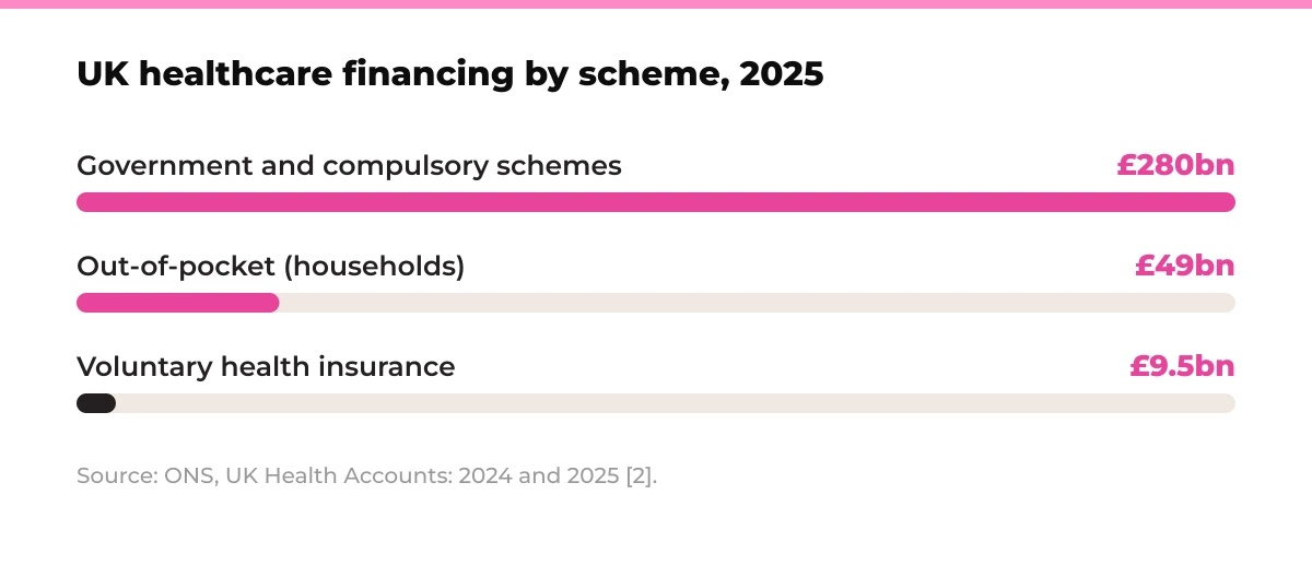 Bar chart: UK healthcare financing by scheme in 2025. Government and compulsory schemes £280bn, Out-of-pocket households £49bn, Voluntary health insurance £9.5bn. Source: ONS, UK Health Accounts: 2024 and 2025 [2].