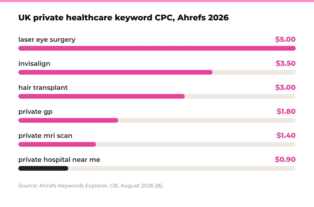 Bar chart: UK private healthcare keyword CPC, Ahrefs 2026. laser eye surgery $5.00, invisalign $3.50, hair transplant $3.00, private gp $1.80, private mri scan $1.40, private hospital near me $0.90. Source: Ahrefs Keywords Explorer, GB, August 2026 [8].
