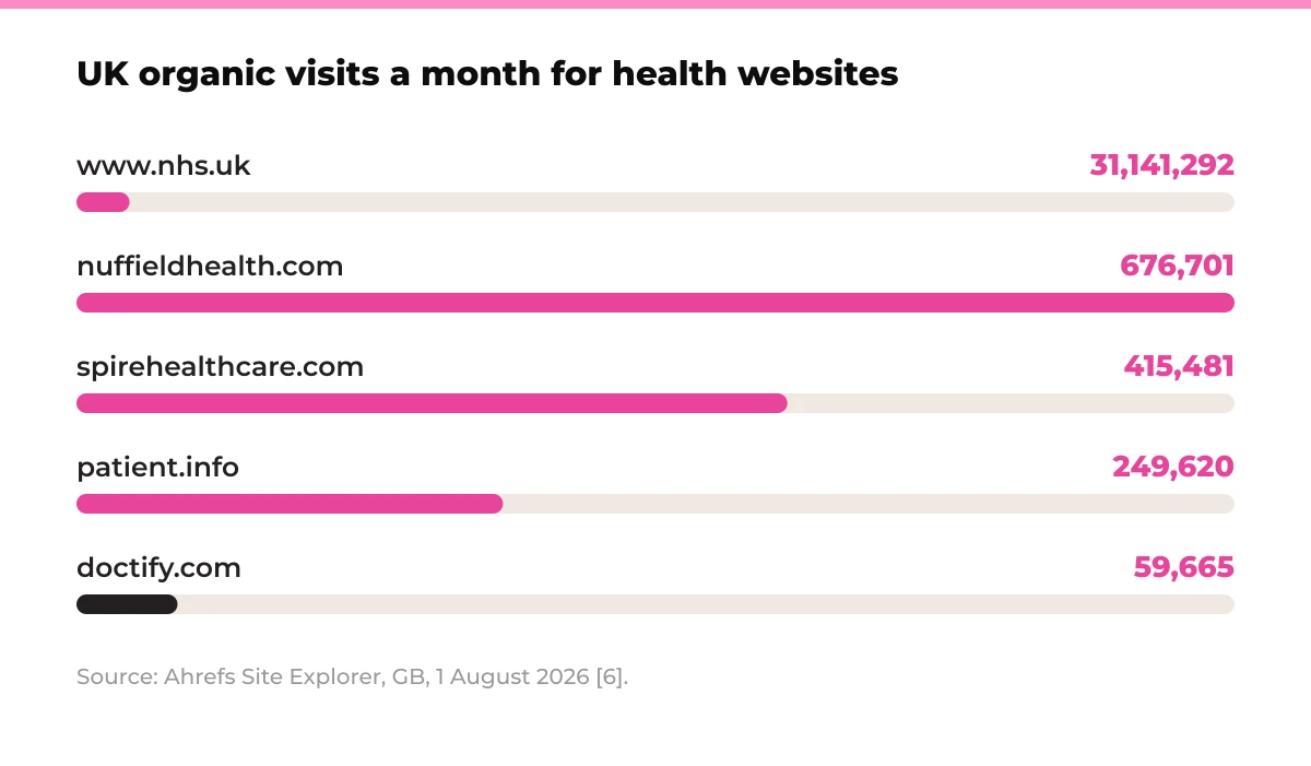 Bar chart: UK organic visits a month for health websites. www.nhs.uk 31,141,292, nuffieldhealth.com 676,701, spirehealthcare.com 415,481, patient.info 249,620, doctify.com 59,665. Source: Ahrefs Site Explorer, GB, 1 August 2026 [6].