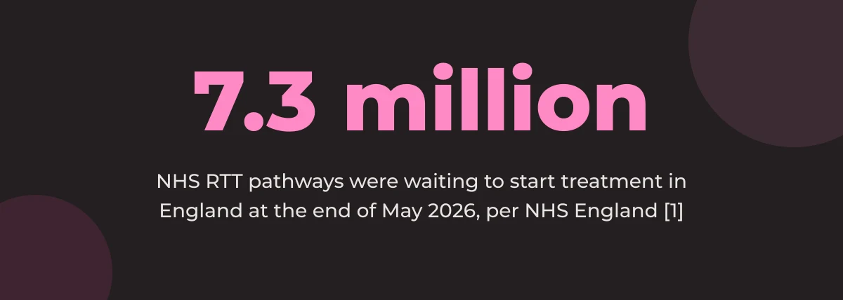 Statistic callout: 7.3 million NHS RTT pathways were waiting to start treatment in England at the end of May 2026, per NHS England [1]