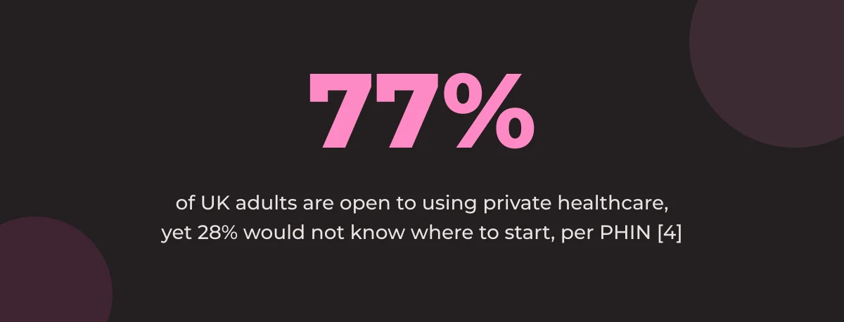 Statistic callout: 77% of UK adults are open to using private healthcare, yet 28% would not know where to start, per PHIN [4]