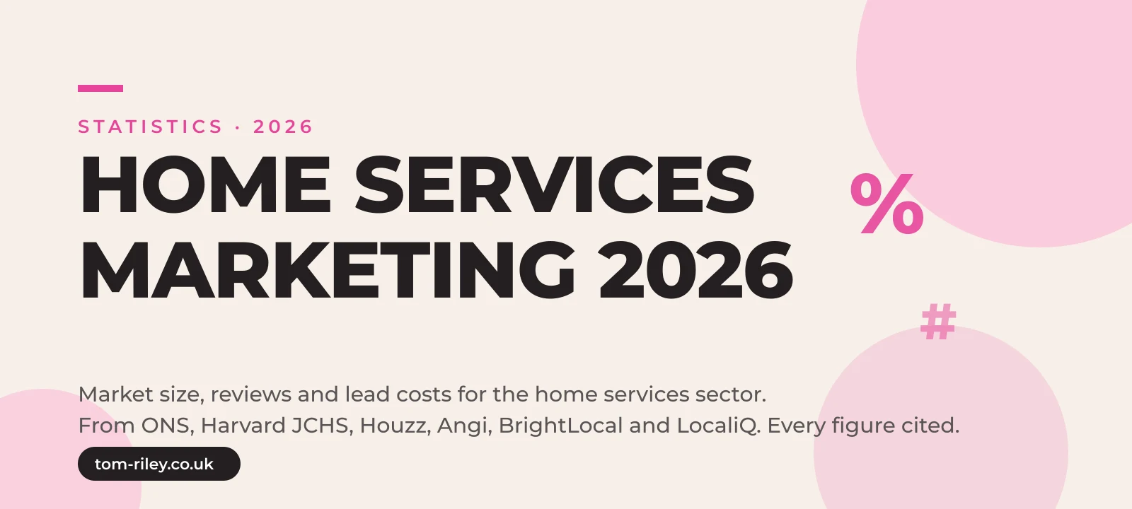 Hero graphic reading Home Services Marketing 2026, market size, reviews and lead costs for the home services sector, from ONS, Harvard JCHS, Houzz, Angi, BrightLocal and LocaliQ, every figure cited, in Tom Riley's pink and cream brand style