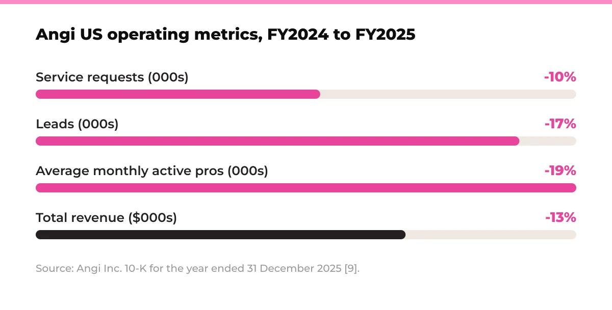 Bar chart: Angi US operating metrics, change from FY2024 to FY2025. Service requests -10%, leads -17%, average monthly active pros -19%, total revenue -13%. Source: Angi Inc. 10-K for the year ended 31 December 2025 [9].