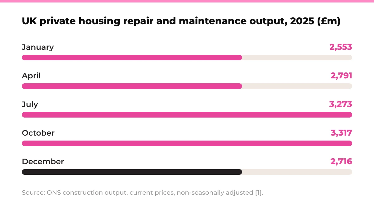 Bar chart: UK private housing repair and maintenance output by month, 2025 (£m). January 2,553, April 2,791, July 3,273, October 3,317, December 2,716. Source: ONS construction output, current prices, non-seasonally adjusted [1].