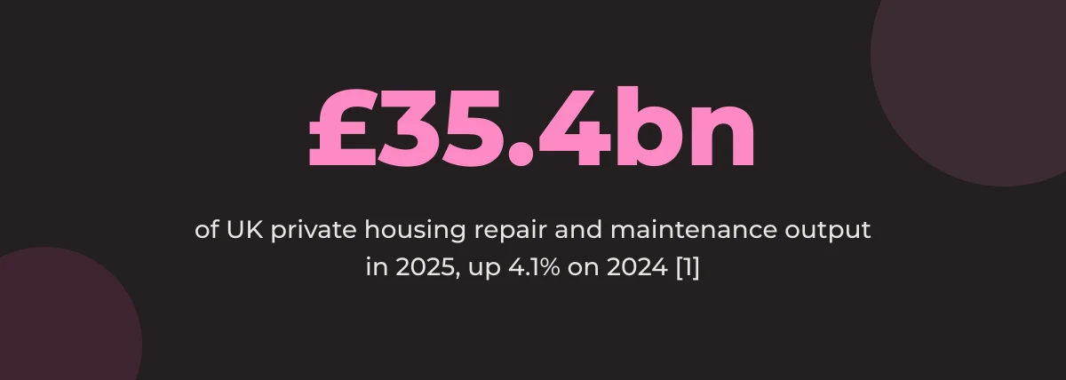 Statistic callout: £35.4bn of UK private housing repair and maintenance output in 2025, up 4.1% on 2024 [1]