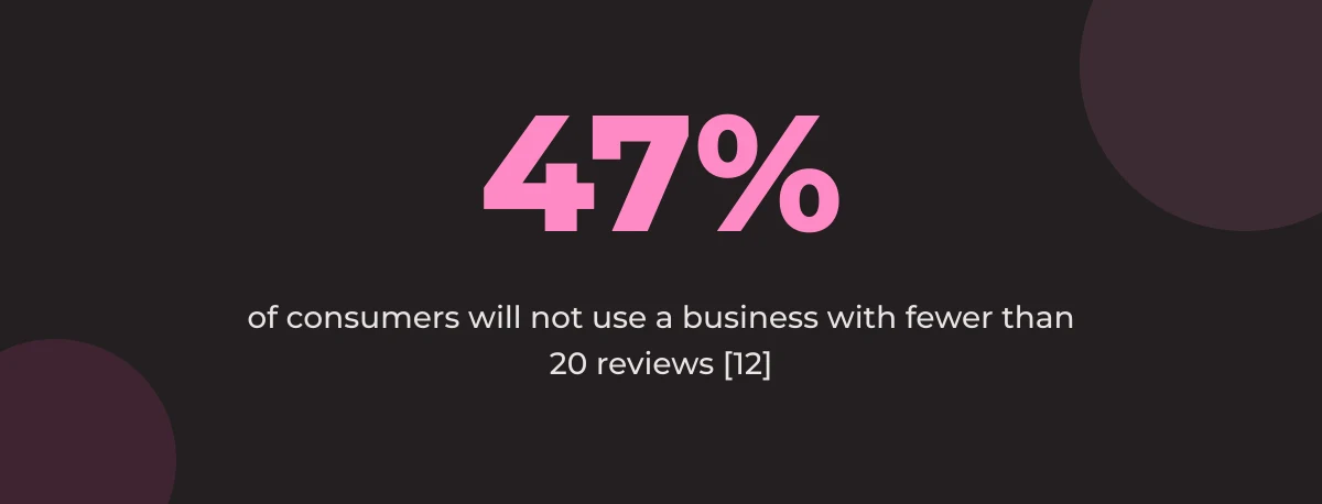 Statistic callout: 47% of consumers will not use a business with fewer than 20 reviews [12]