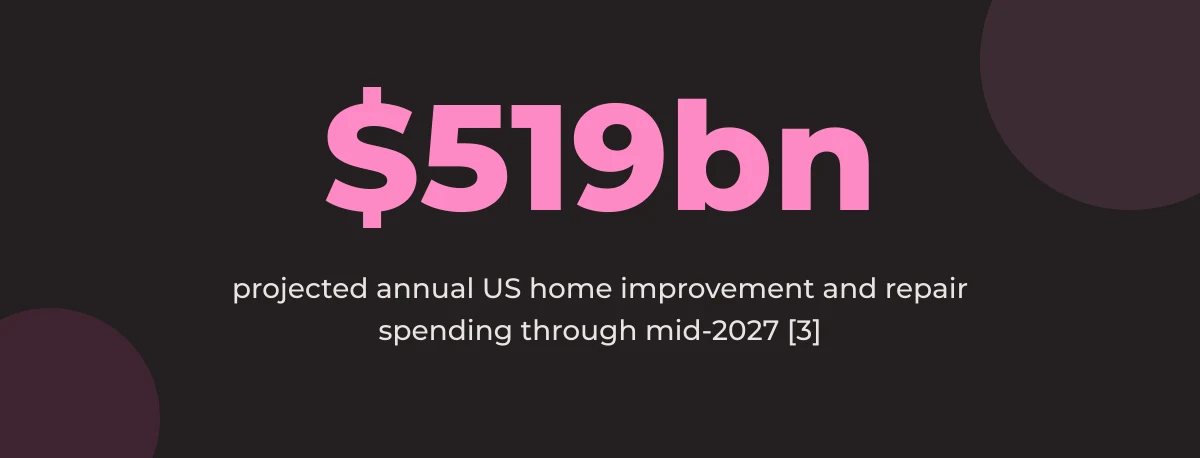 Statistic callout: $519bn projected annual US home improvement and repair spending through mid-2027 [3]