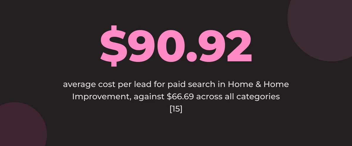 Statistic callout: $90.92 average cost per lead for paid search in Home & Home Improvement, against $66.69 across all categories [15]