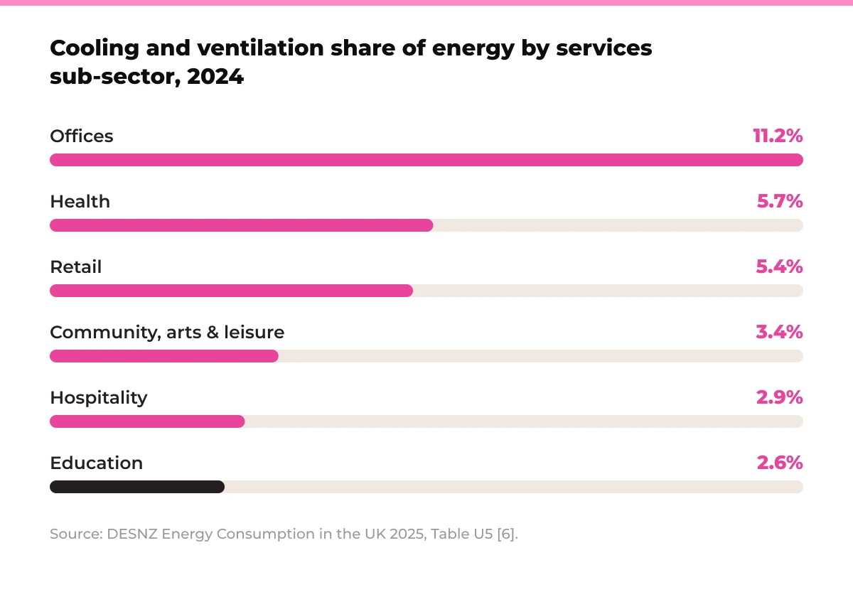 Bar chart: cooling and ventilation share of energy by services sub-sector, 2024. Offices 11.2%, Health 5.7%, Retail 5.4%, Community, arts and leisure 3.4%, Hospitality 2.9%, Education 2.6%. Source: DESNZ Energy Consumption in the UK 2025, Table U5 [6].