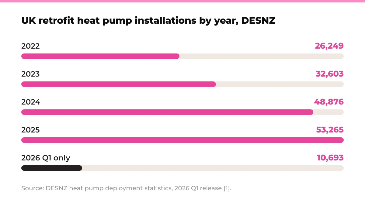 Bar chart: UK retrofit heat pump installations by year. 2022 26,249, 2023 32,603, 2024 48,876, 2025 53,265, 2026 Q1 only 10,693. Source: DESNZ heat pump deployment statistics, 2026 Q1 release [1].