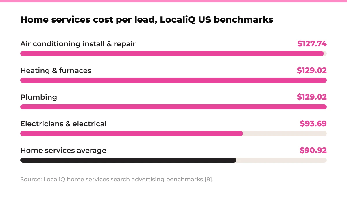 Bar chart: home services cost per lead, LocaliQ US benchmarks. Air conditioning install and repair $127.74, Heating and furnaces $129.02, Plumbing $129.02, Electricians and electrical $93.69, Home services average $90.92. Source: LocaliQ home services search advertising benchmarks [8].