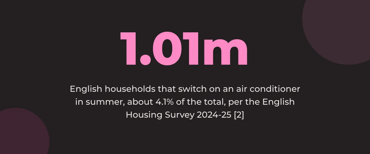 Statistic callout: 1.01 million English households switch on an air conditioner in summer, about 4.1% of the total [2]