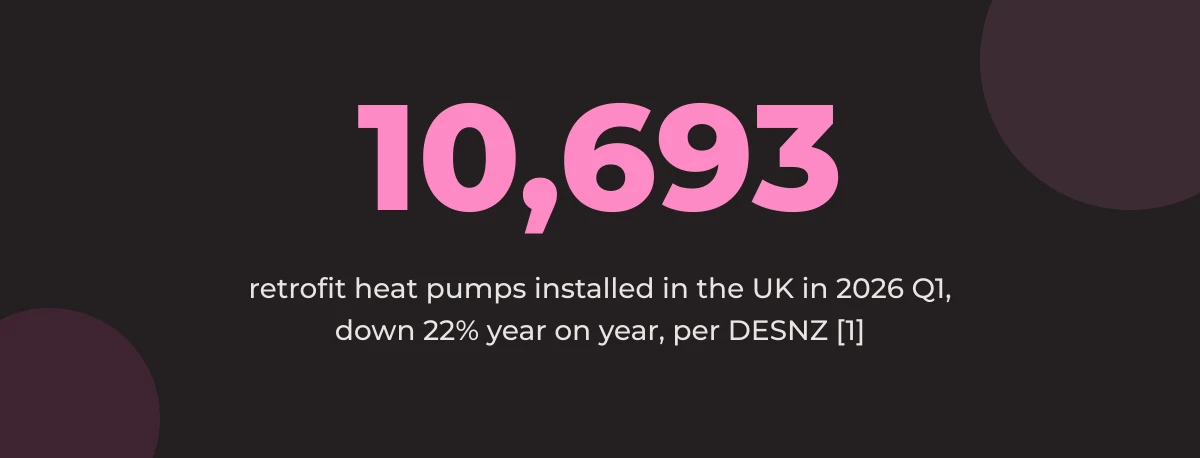 Statistic callout: 10,693 retrofit heat pumps installed in the UK in 2026 Q1, down 22% year on year [1]