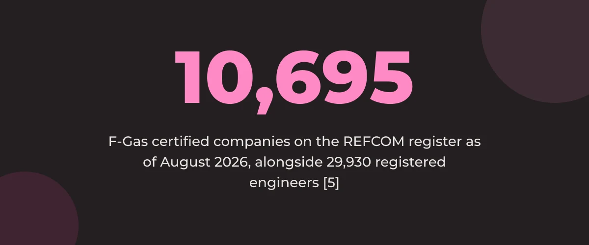 Statistic callout: 10,695 F-Gas certified companies on the REFCOM register as of August 2026, alongside 29,930 registered engineers [5]