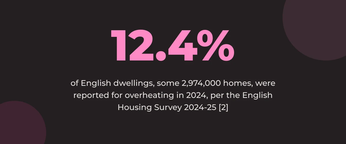 Statistic callout: 12.4% of English dwellings, some 2,974,000 homes, reported for overheating in 2024 [2]